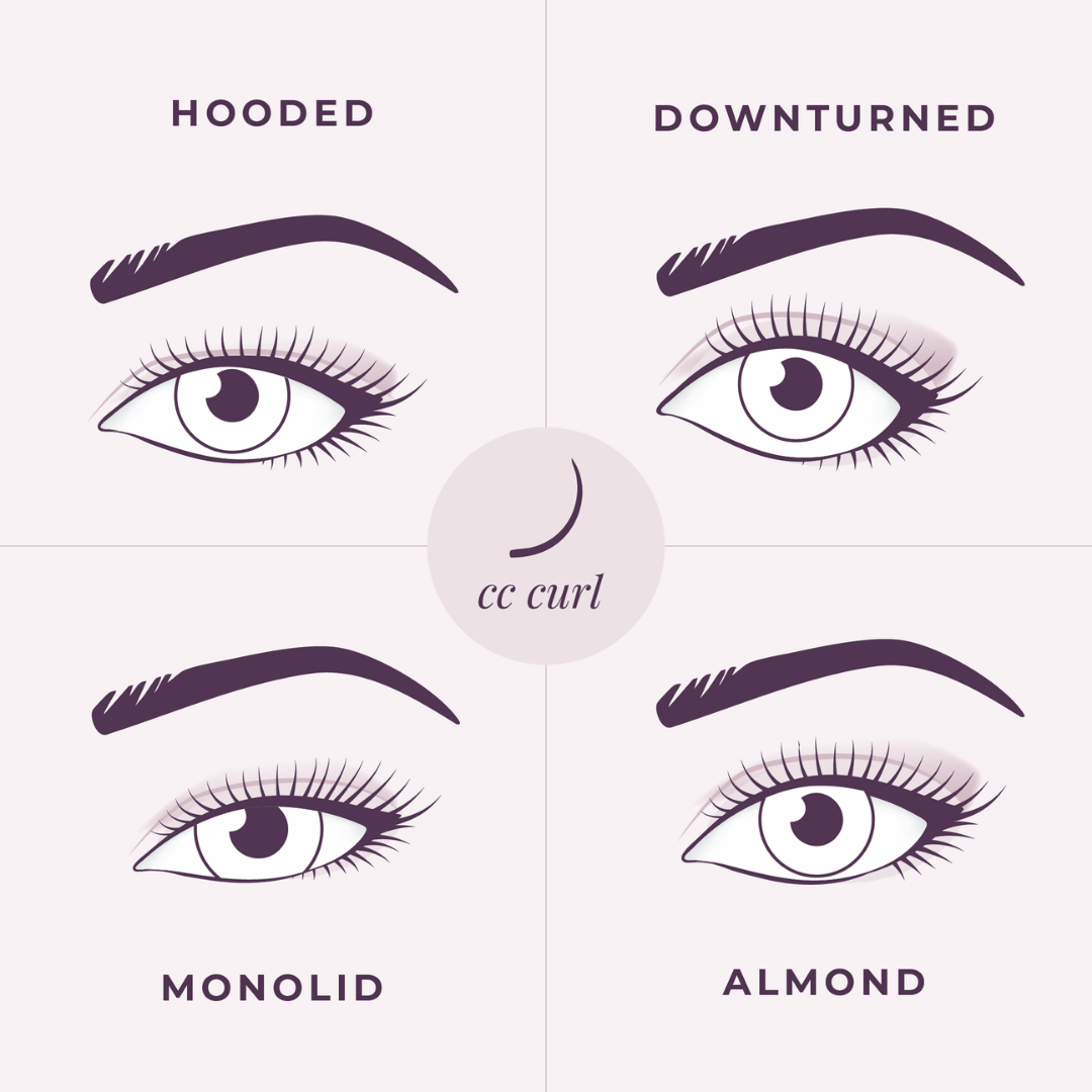 Graphic comparison of CC curl lash extensions on different eye shapes, including hooded, downturned, monolid, and almond eye shapes.